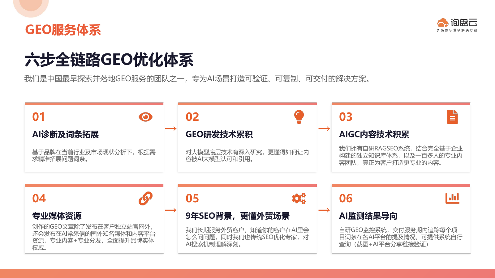 询盘云六步全链路 GEO 优化体系